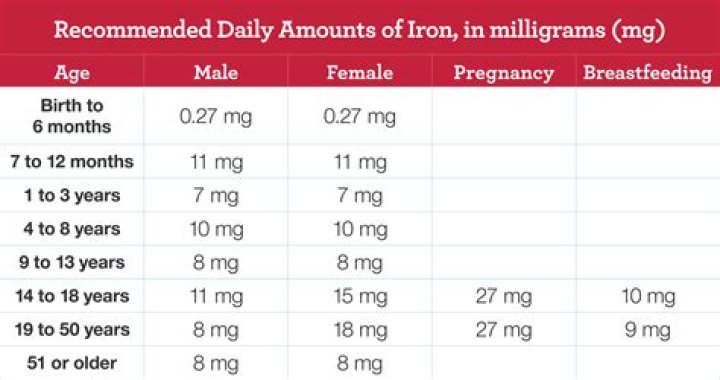 What is minimum iron