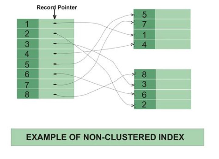 What is non clustered index