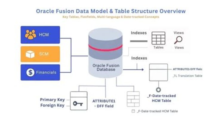 What is Oracle data model