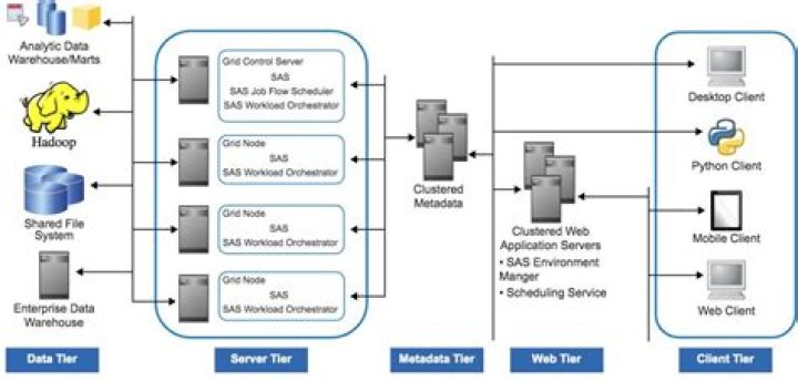 What is SAS architecture