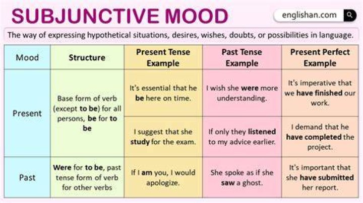 What is subjunctive and indicative