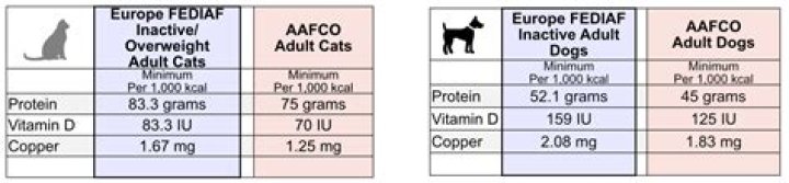What is the Aafco