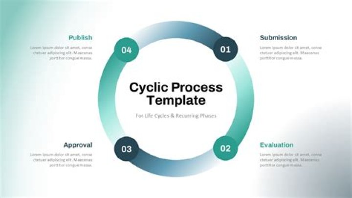 What is the cyclical multistep process