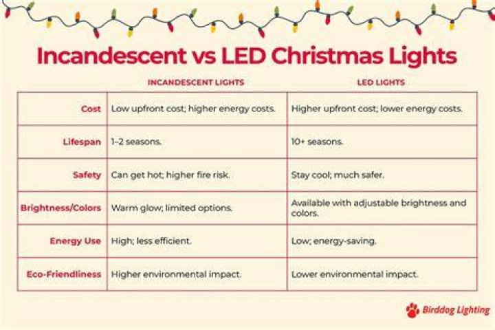 What is the difference between LED and regular Christmas lights