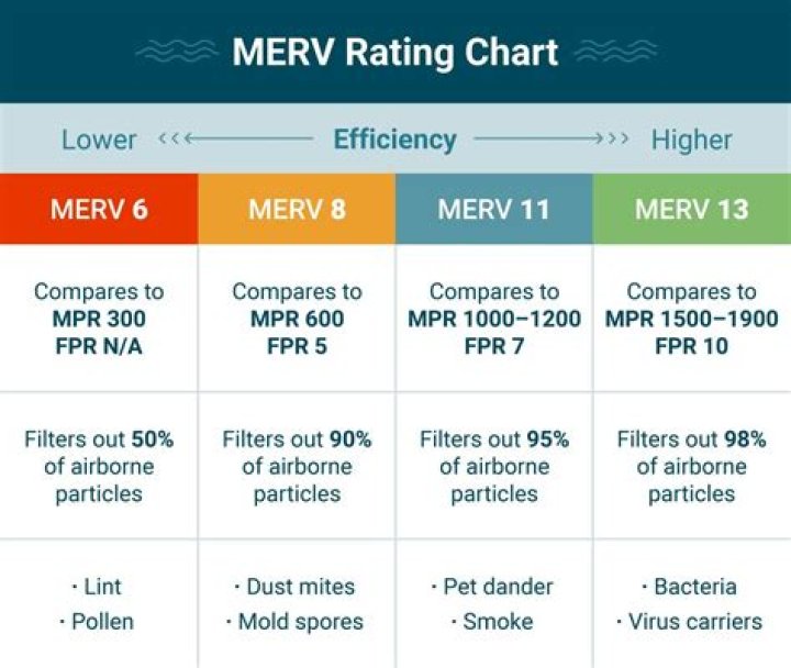 What is the difference between MERV 11 and 12