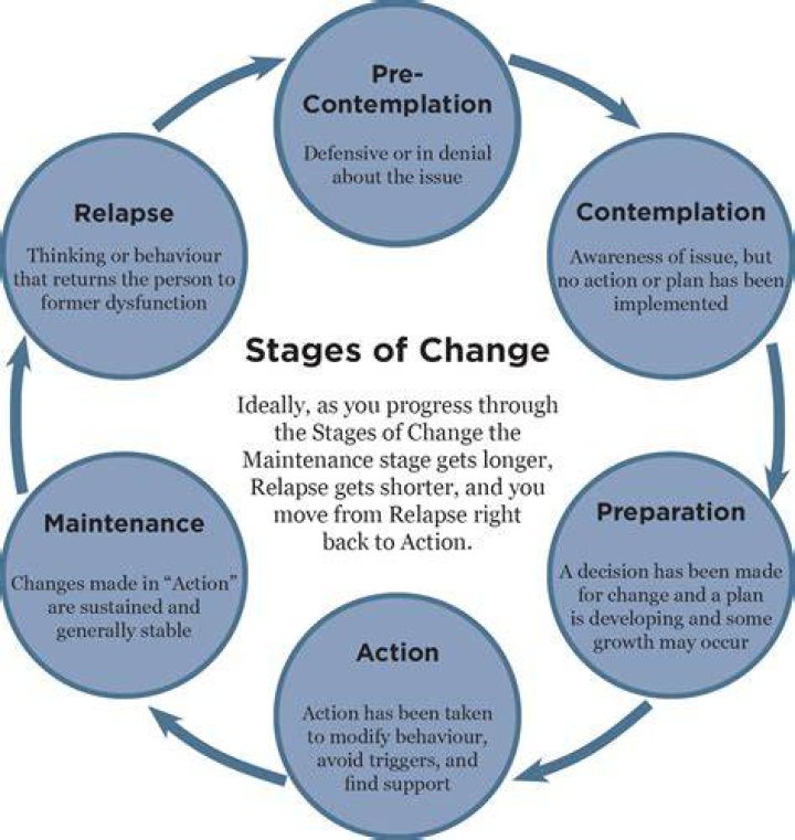 What is the difference between Precontemplation and contemplation