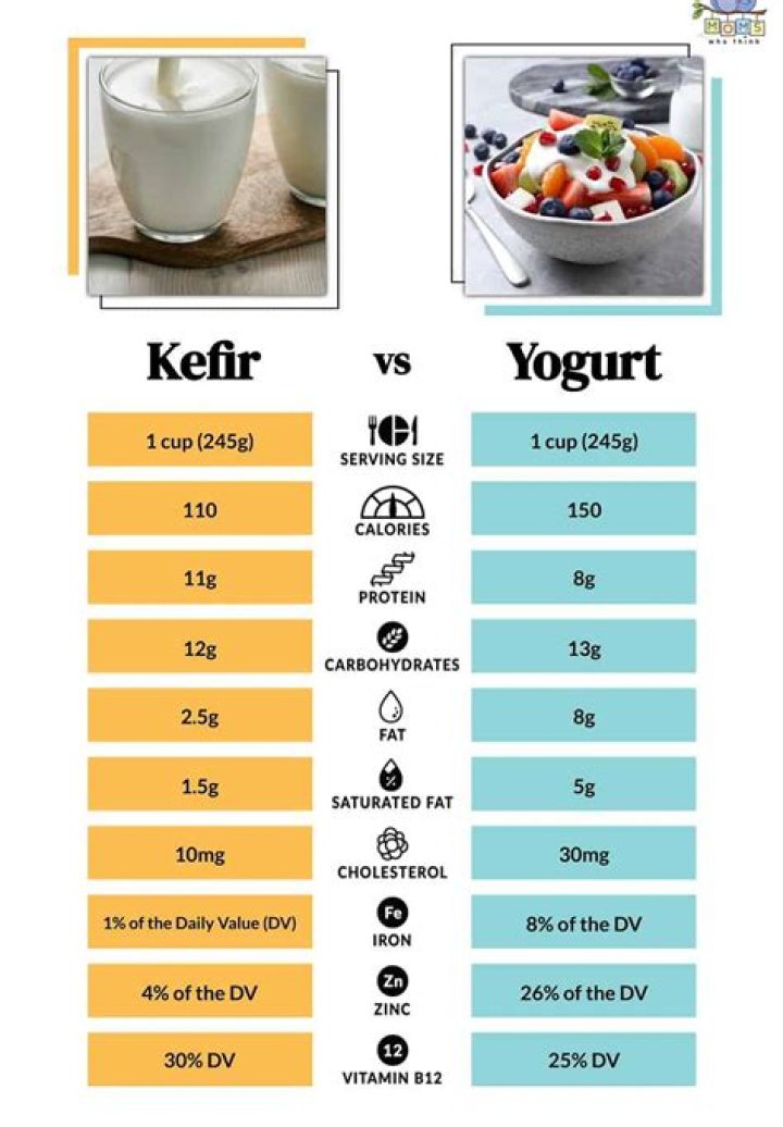 What is the difference between yoghurt and kefir