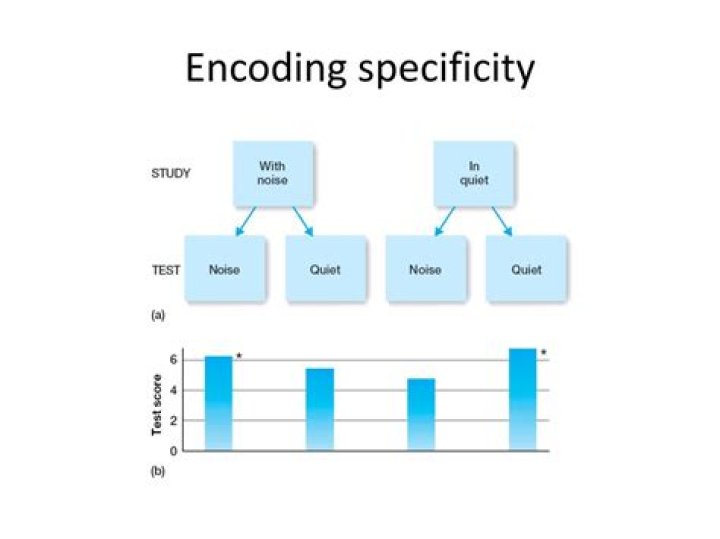 What is the encoding specificity theory