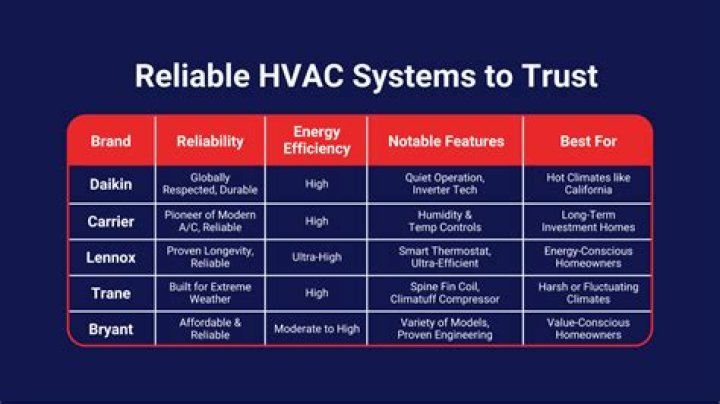 What is the most reliable HVAC system