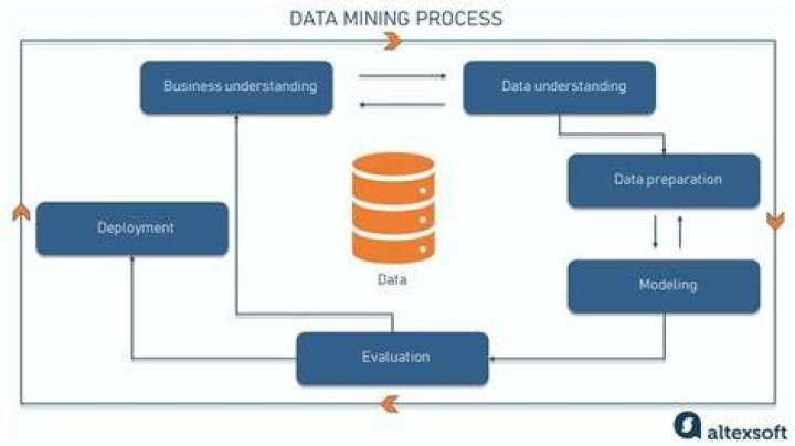 What is the process of data mining