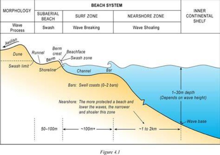 What is the swash zone