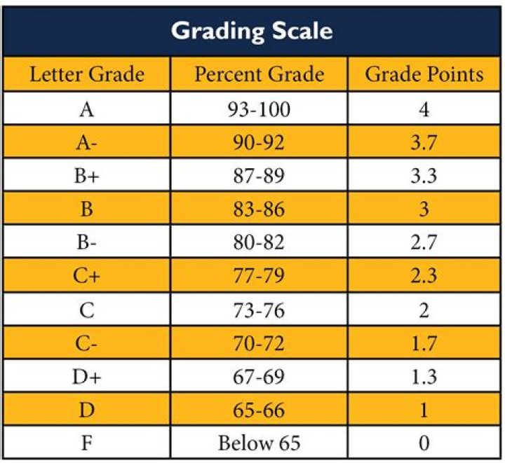 What is the Texas grading scale