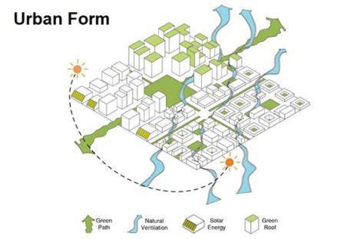 What is urban form