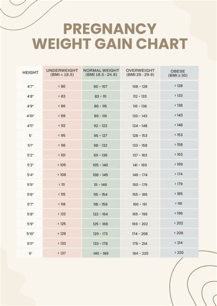 What labs determine weight gain