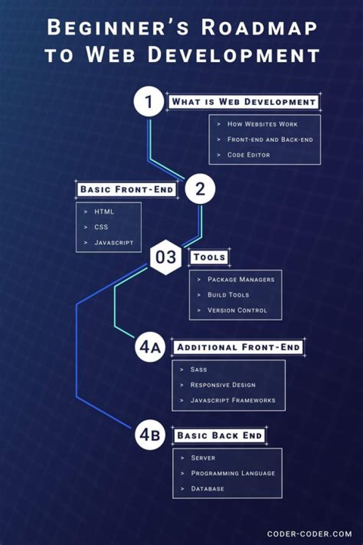 What should I learn for Web development 2018