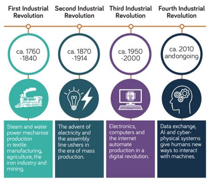 What started the second industrial revolution