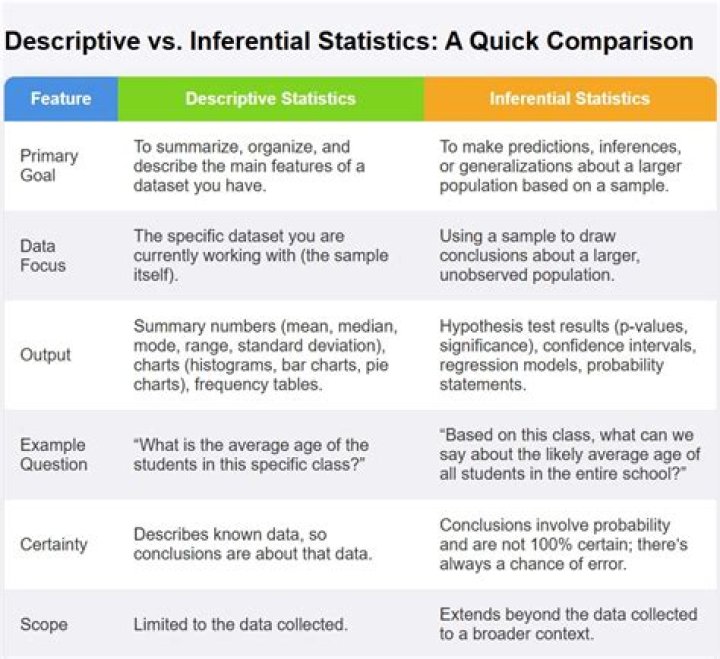 When should you use descriptive and inferential statistics