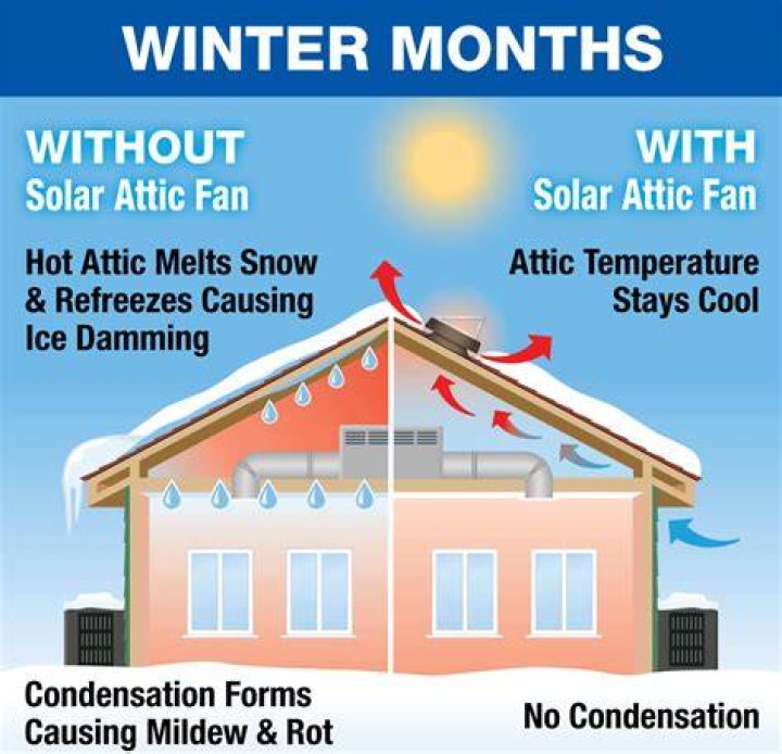 When to close an attic vent during the winter?