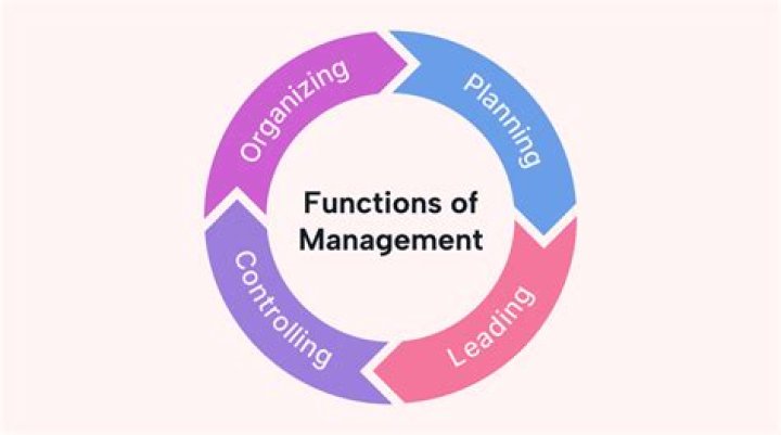 Which is a primary function of management
