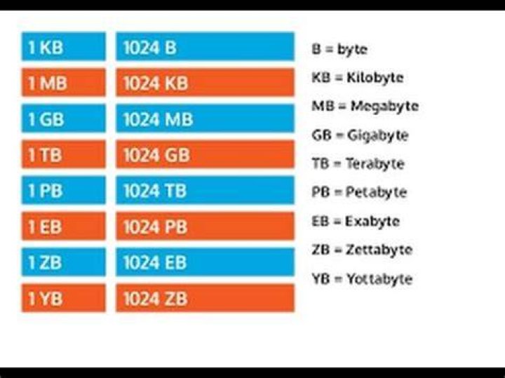Which is larger KB or MB