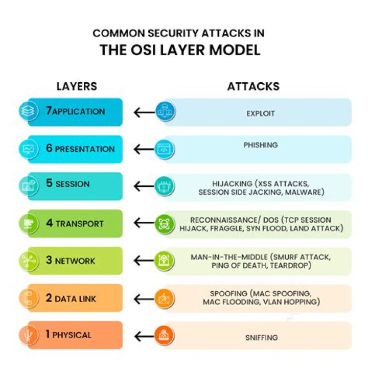 Which layer is responsible for flow control in OSI?