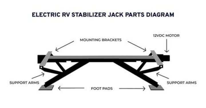 Why are my RV leveling jacks not working?