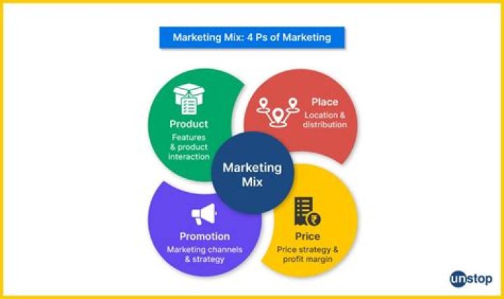 Why is it called marketing mix