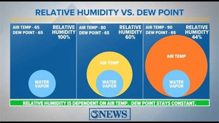 Why is pilot dew point important