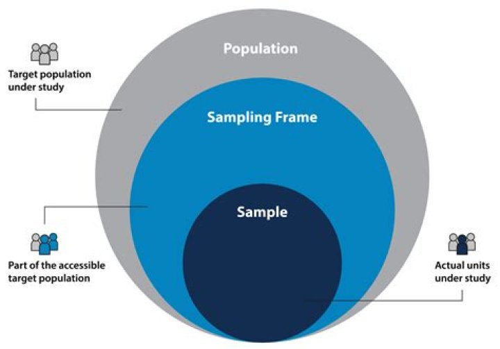Why is sampling important in biology
